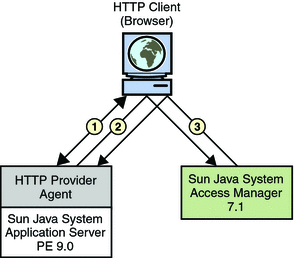 HTTP security agent protecting HTTP requests
to, and responses from, service providers