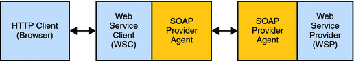 Illustration of interactions between WSC and
WSP with deployed SOAP Provider agents for WS-I BSP security tokens