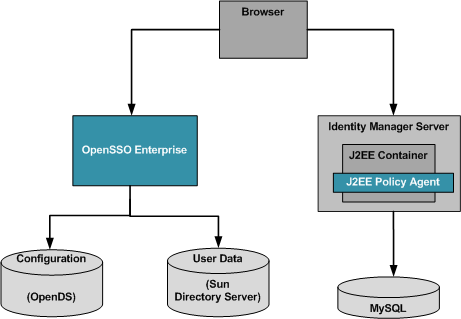 Architecture includes OpenSSO Enterprise, Identity
Manager, policy agent, and three data stores.