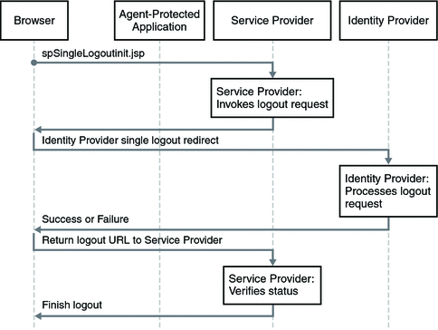 Process flow of SAMLv2 Deployment