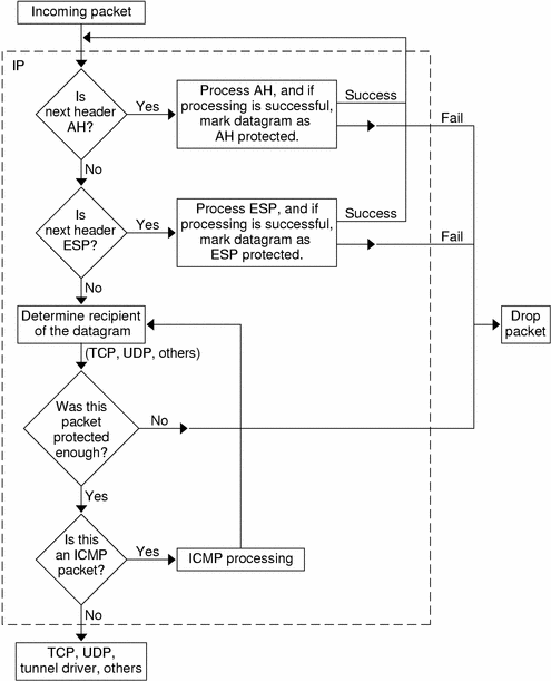 Flow diagram shows that IPsec first processes the AH header, then the ESP header on inbound packets. A packet that is not protected enough is dropped.
