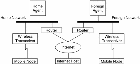 Shows a mobile node's relationship between it's home agent's home network and a foreign agent's foreign network.