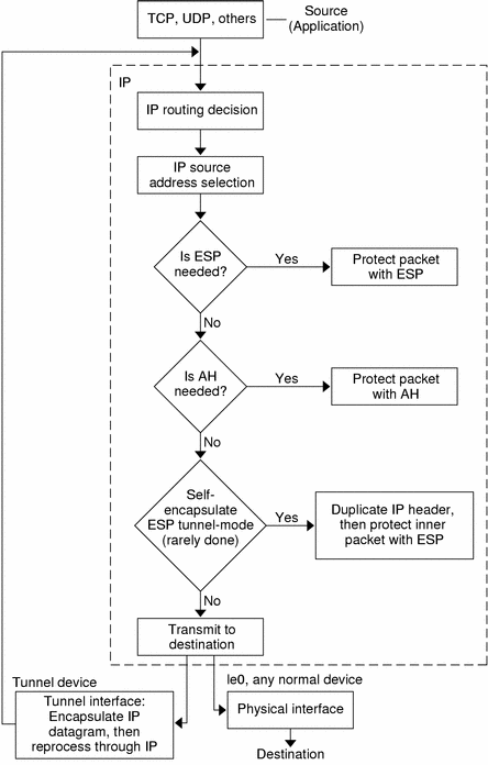 Flow diagram shows that the outbound packet is first protected by ESP, and then by AH.  The packet then goes to a tunnel or a physical interface.
