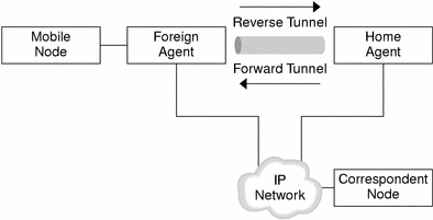 Illustrates how a mobile node communicates through a reverse tunnel to a correspondent node.
