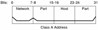 Diagram shows bits 0-7 is network part and remaining 24 bits are host part of a 32 bit IPv4 Class A address.