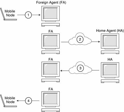Illustrates a mobile node registering with the home agent through the foreign agent.