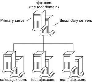 Dns Hierarchical Structure