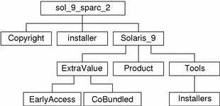 The diagram describes the sol_9_sparc_2 directory structure on the CD media.
