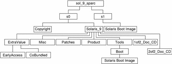 The diagram describes the structure  of the sol_9_sparc directory on the DVD media.