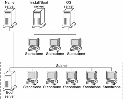 This illustration depicts the servers that are tyically used for network installation.