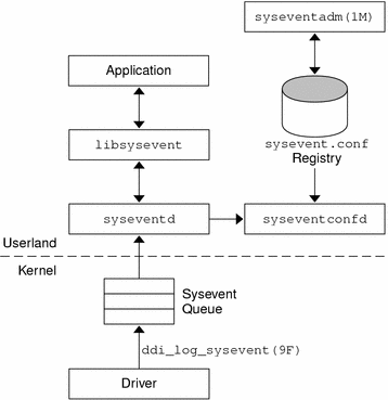 Diagram shows how events are generated and logged.