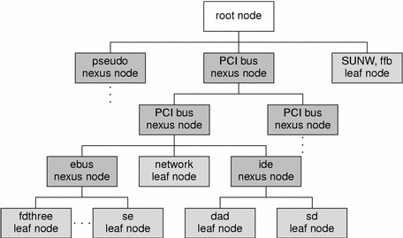 Diagram shows leaves and nodes in a typical device tree.