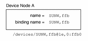 Diagram shows a device node using a specific device name: SUNW, ffb.