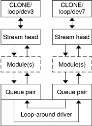 Diagram shows how a loop-around driver loops data from one open stream to another open stream.