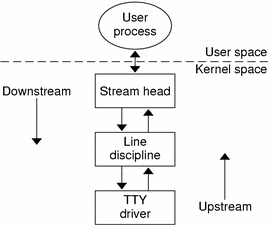 Diagram shows the stream components of a STREAMS-based terminal subsystem.