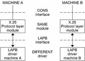Diagram demonstrates that the same protocol module can be used by different drivers on different machines.