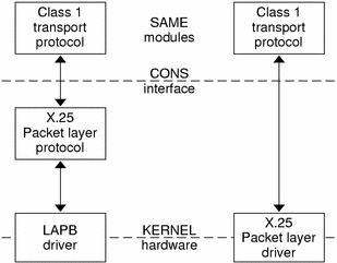 Diagram shows that the protocol layer can be included in a driver rather than in a separate module.