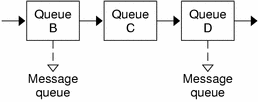 Diagram shows three queues in a stream, two of which have service procedures for handling message queues.