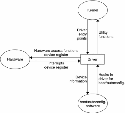 Diagram shows the interfaces used by a device driver to communicate with the kernel, the device, and the configuration software.