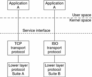 Diagram shows a service interface that hides two different transport protocols.