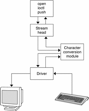 Diagram shows the insertion of a character conversion module into a stream. 