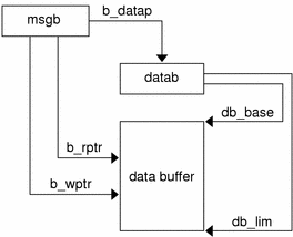 Diagram shows interactions of a simple message block with a data block and data buffer.