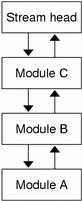 Diagram shows a stream consisting of three modules. This example describes the order in which the modules call the open routine.