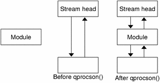 Diagram shows how a module is linked after qprocon is called.