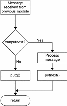 Flow diagram shows how a module processes a message using the put procedure.