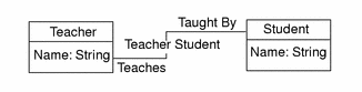 Diagram shows that in TeacherStudent Association 1, the Teacher Teaches the Student and that the Student is Taught By the Teacher.