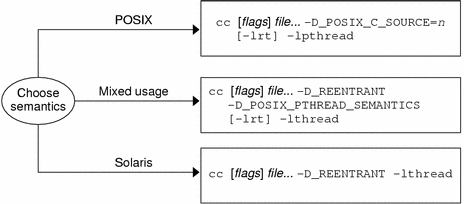 Diagram showing compile options for POSIX, Solaris, and mixed usage
