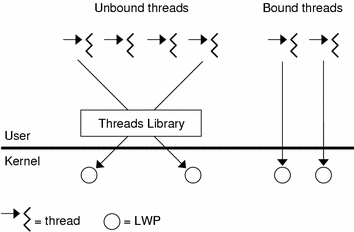 Diagram showing bound and unbound threads connecting to lightweight process