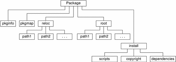 Diagram shows five subdirectories directly under the package directory: pkginfo, pkgmap, reloc, root, and install. Also shows their subdirectories.