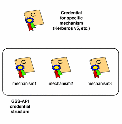 Diagram shows that GSS-API credential can be made up of one or more mechanisms.