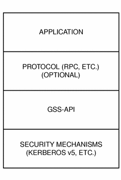 Diagram shows the GSS-API and protocol layers between the application and the security mechanisms.