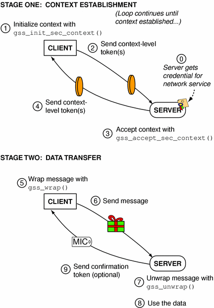 Diagram shows how GSS-API establishes context and transfers data.