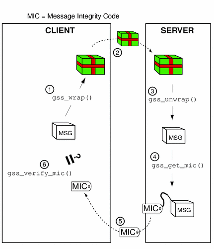 Diagram shows how wrapped messages with message integrity codes are confirmed.