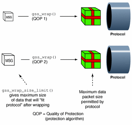 Diagram shows that the QOP that is selected affects the message size.
