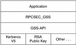 RPSEC_GSS is between the application and GSS-API.