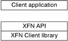 Diagram shows client application running on top of XFN client library and API