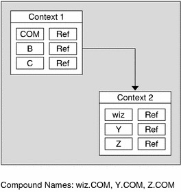 Diagram shows hierarchical naming system with compound names