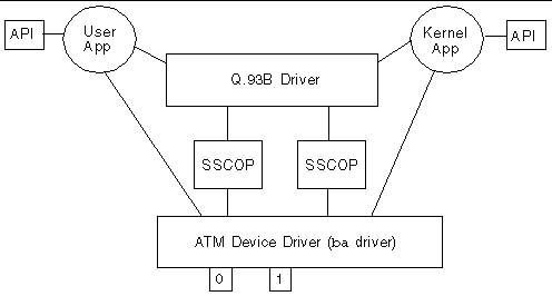 Diagram of ATM signalling architecture required to perform Q.2931 signalling.