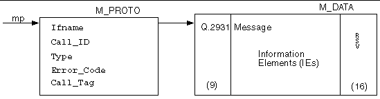 Diagram of required message format for using applications to send messages to Q.93B.