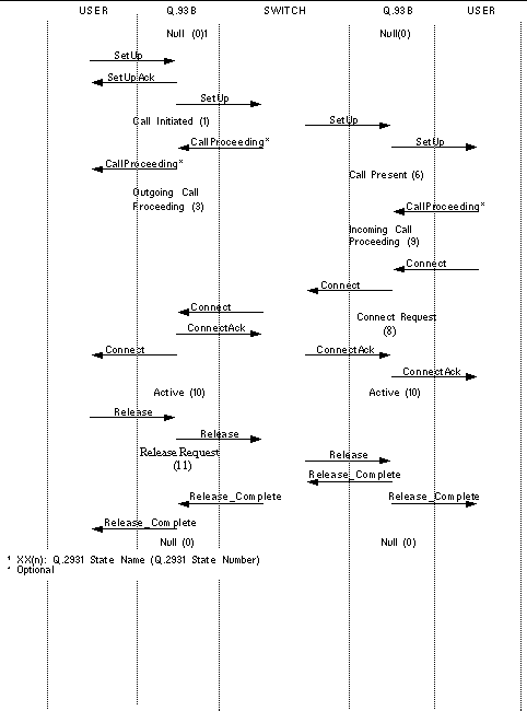 Diagram of the message flow for normal call setup and tear down.