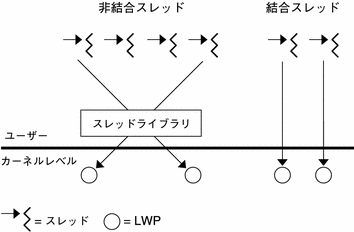 軽量プロセス (LWP)、ユーザレベル、およびカーネルレベルの関係を示しています。