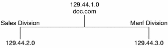 Diagram shows doc.com and two subnets with IP addresses.