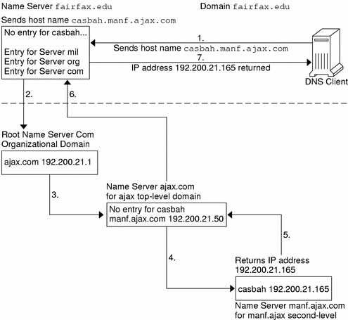 Diagram shows DNS client sending host data to list of servers on remote network until the target name server returns IP address.