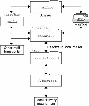 Diagram shows the dependencies of sendmail and its rerouting mechanisms, including aliasing.
