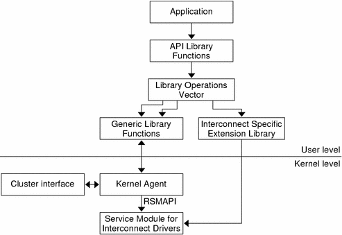 The user level, which contains API library functions, is connected to the kernel level, which contains the cluster interfaces and kernel agent.