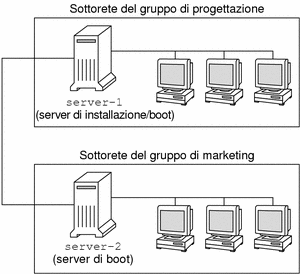 L'illustrazione mostra un server di installazione nella sottorete del gruppo di progettazione e un server di boot nella sottorete del gruppo di marketing.